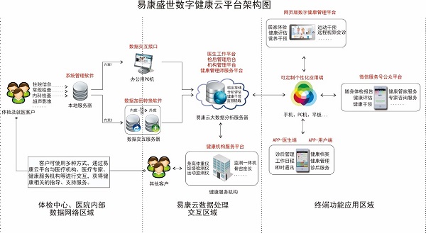 易康盛世 中國(guó)數(shù)字健康管理與信息咨詢(xún)服務(wù)的領(lǐng)航者